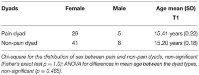 Are They Still Friends? Friendship Stability of Adolescents With Chronic Pain: 1-Year Follow-Up